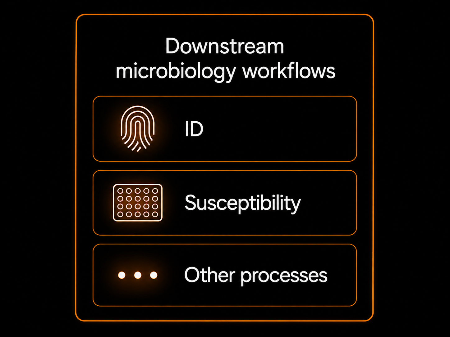 Downstream clinical microbiology processes including MALDI-TOF identification, antimicrobial susceptibility testing, and other viable bacteria workflows